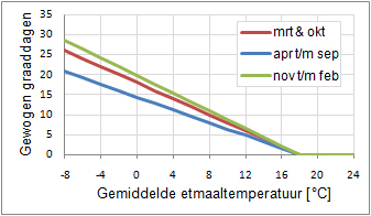 gewogen graaddagen grafiek