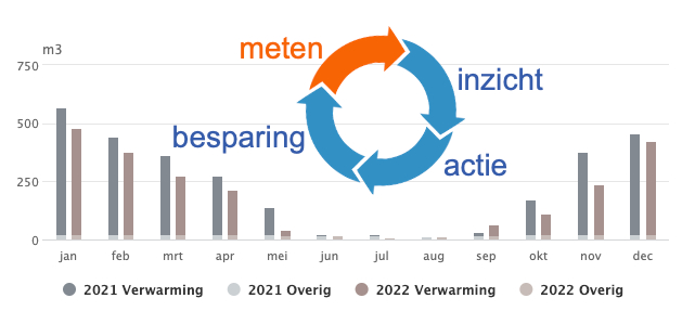 Staafdiagram van gasverbruik